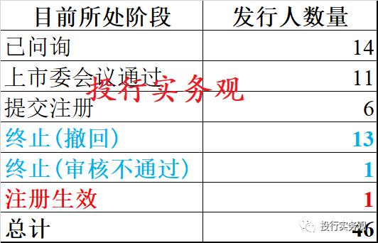 创业板ipo新规颁布3个月，已有40家撤回申请材料，此外…