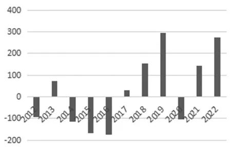 图为我国氧化铝、电解铝产能变化（单位：万吨）