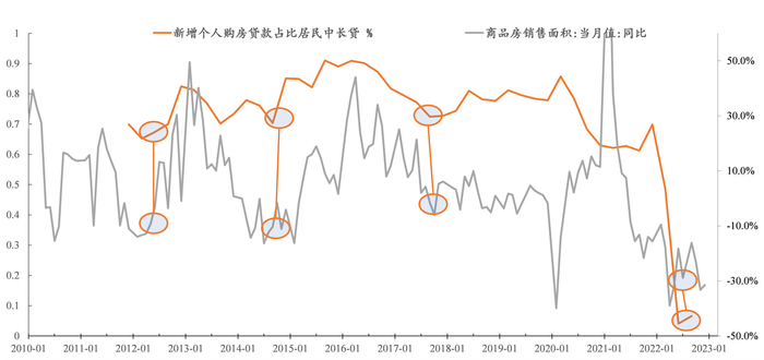 图1：新增个人购房贷款占比和商品房销售面积（数据来源：Wind）
