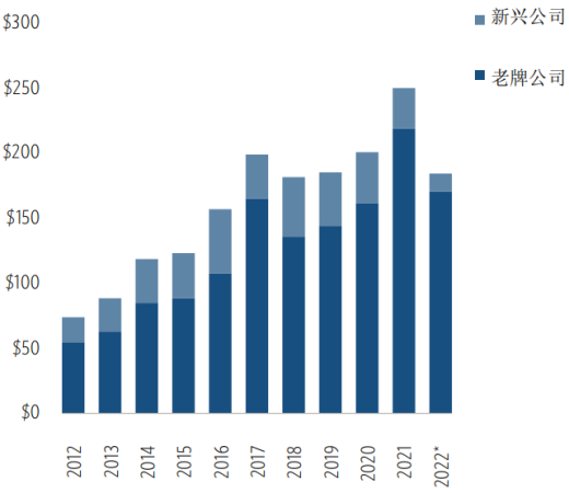 私募信贷新兴公司和老牌公司募资对比（十亿美元），来源：Pitchbook
