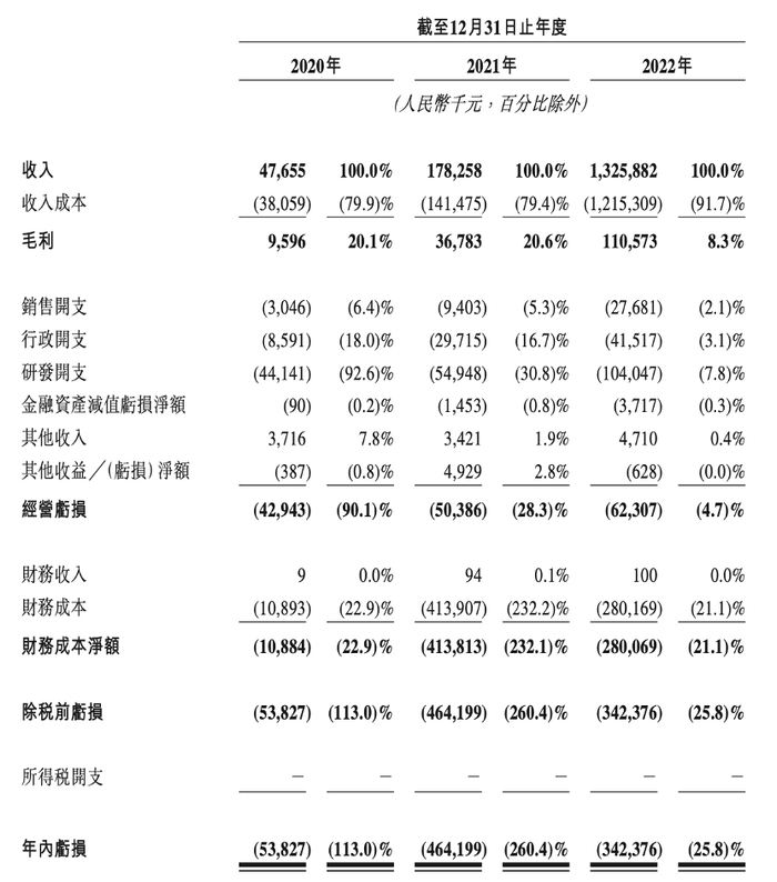 知行科技主要财务数据，来自招股书