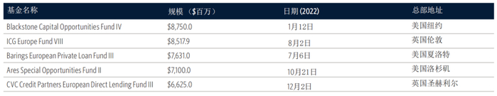 2022年规模前5的私募信贷基金，来源：Pitchbook