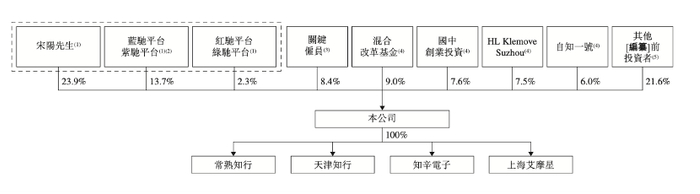 知行科技股权架构，来自招股书