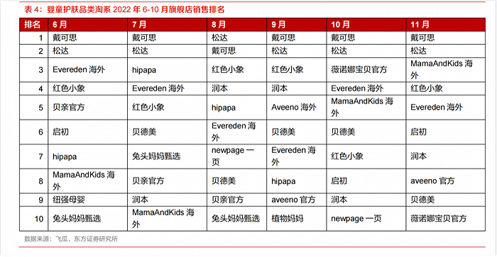 （图 / 东方证券研究所）