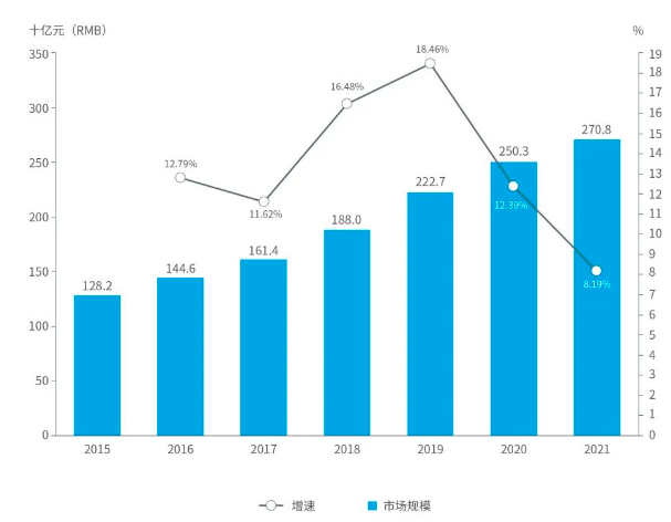 2015-2021年中国保健食品行业市场规模及增速（图源：IQVIA艾昆玮）