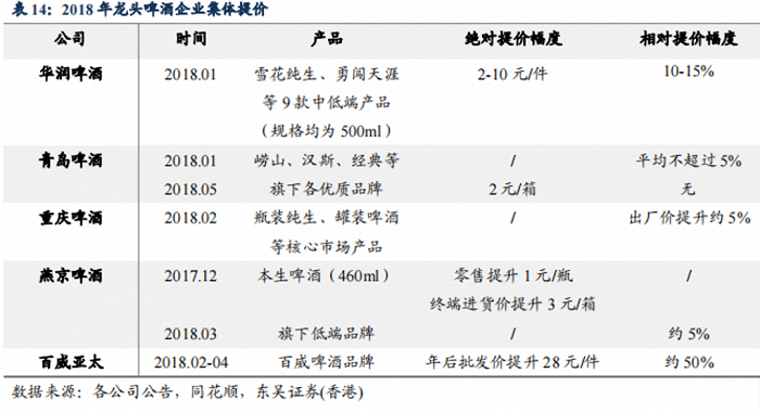 2018年，各家品牌涨价幅度并不算很高，证明当时啤酒价格已经到天花板了