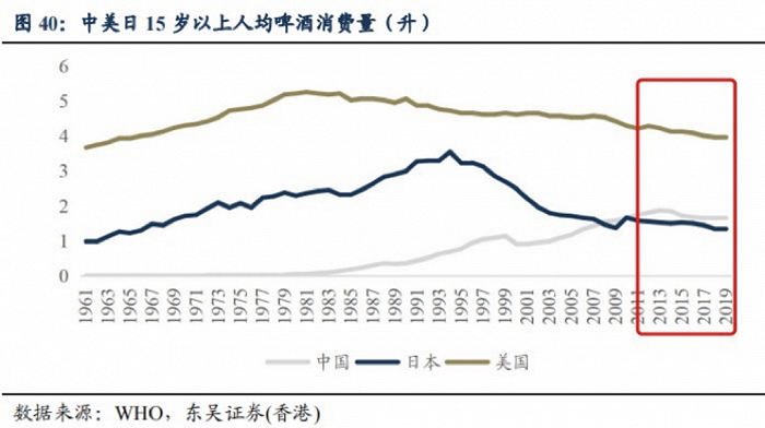 在2013年，中国啤酒消费量达到峰值后，在后来7年内处于增量洼地