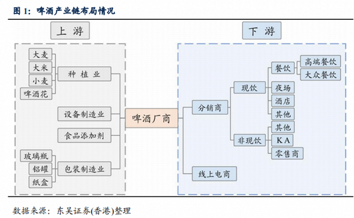 啤酒业分为上下游