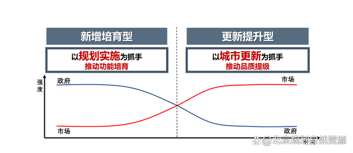 更新提升型和新增培育型商业消费空间引导模式示意图