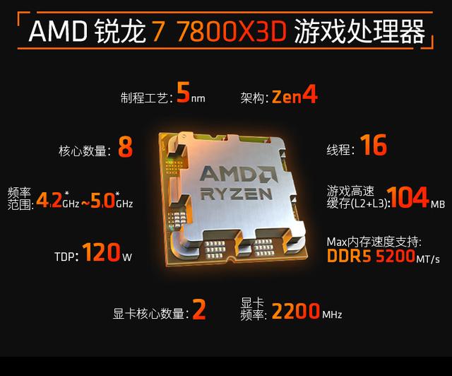 AMD 锐龙7 7800X3D 冲到热销第一，基准测试一塌糊涂，游戏测试稳到起飞