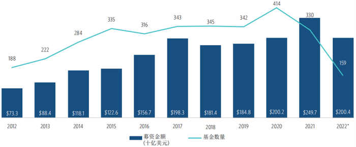 图：全球私募信贷基金募资情况，来源：Pitchbook