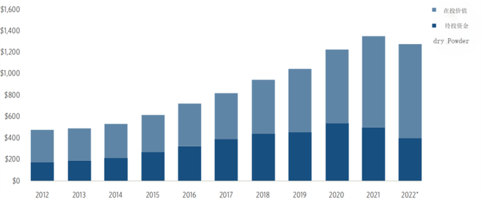 私募信贷资管规模（AUM）变化趋势，来源：Pitchbook
