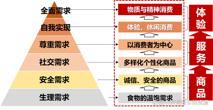 消费者马斯洛需求模型示意图