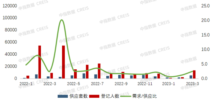数据来源：中指研究院监测
