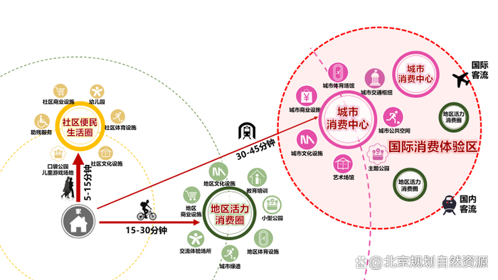 商业消费空间四级空间结构示意图