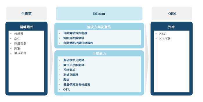 知行科技提供自动驾驶解决方案的流程，来自招股书