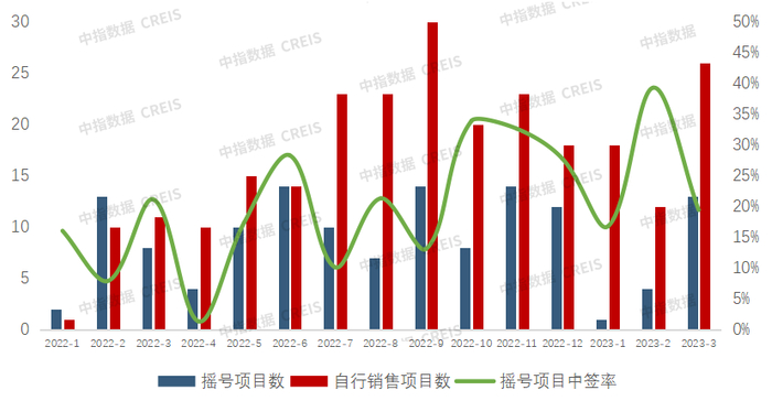 数据来源：中指研究院监测