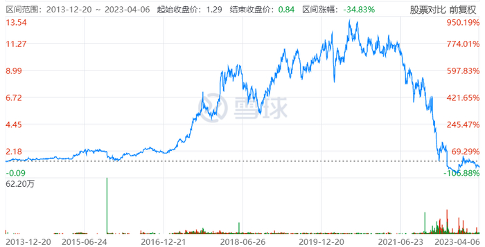 ▲龙光集团股价仍处于低位，图片来自雪球。