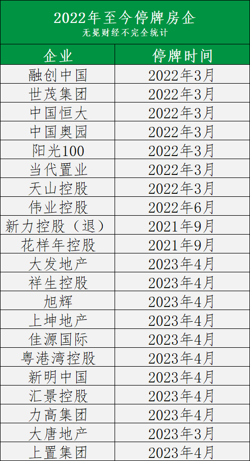 ▲停牌房企名单，由无冕财经整理。