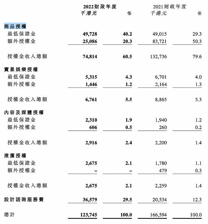小黄鸭授权分部收入