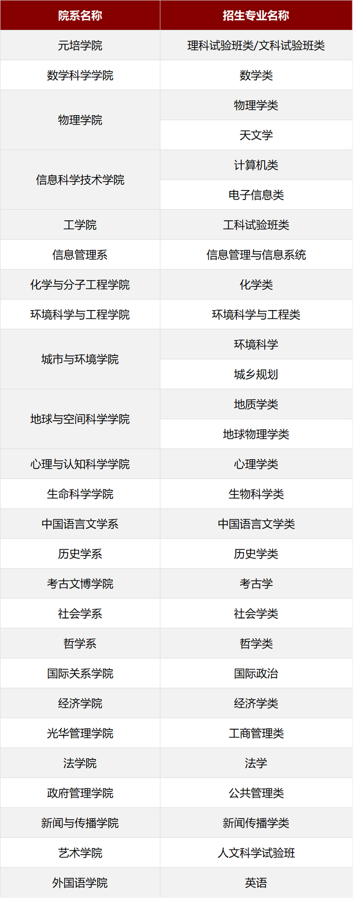 北京大学2023年“筑梦计划”招生专业。图/北京大学招生办公室