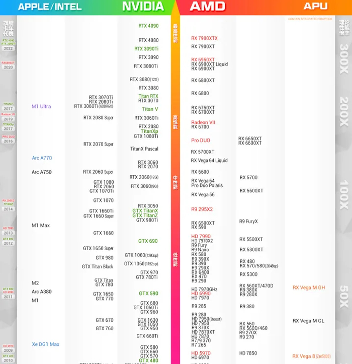 今年3月份的显卡天梯图节选