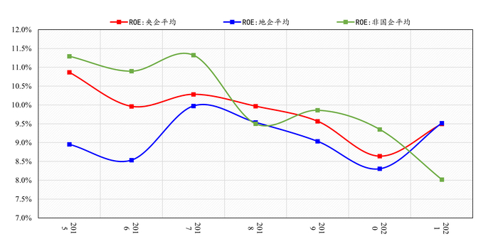 图2：央企、地方国有企业、非国有企业净资产收益率变化（来源：Wind，国泰君安证券）
