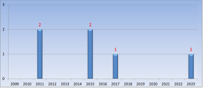 2009-2023年特大地磁暴发生频次统计。数据/国家空间天气监测预警中心 制图/王美丽