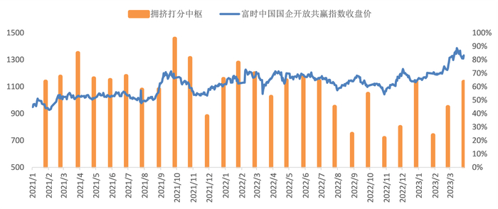 图9：指数拥挤度（数据来源：Wind）
