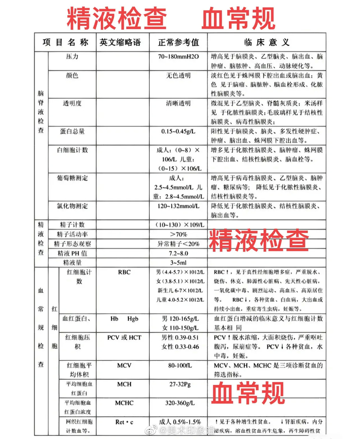 超全,血检报告单怎么看! 超全!