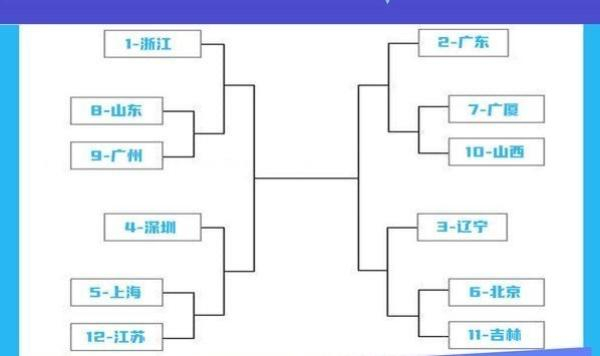 CBA季后赛对阵列表。