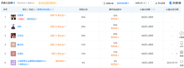 合伙人信息显示，九州建元第一大股东为任振泉（任泉），持股32%，王京花持股20% 图据天眼查