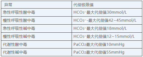 图2：酸碱失衡代偿极限值