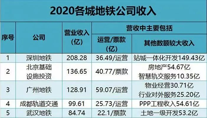 地铁运营收入只占地铁总营业收入的小部分