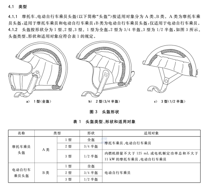 新标准中的头盔类型要求/《摩托车、电动自行车乘员头盔》