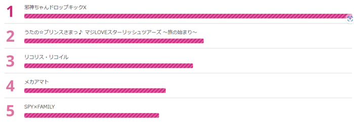 歌王子剧场版动画在前些天的东京动画奖2023中取得了第二名的好成绩