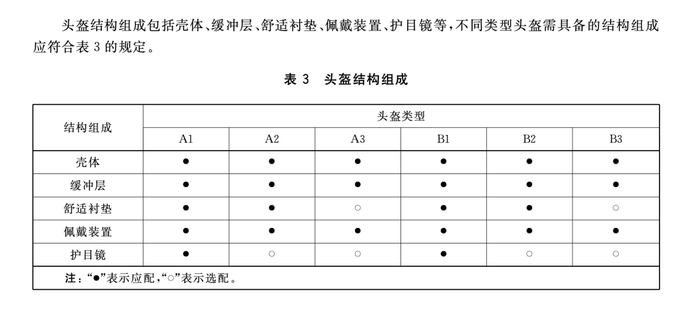 新标准中的头盔结构组成/《摩托车、电动自行车乘员头盔》