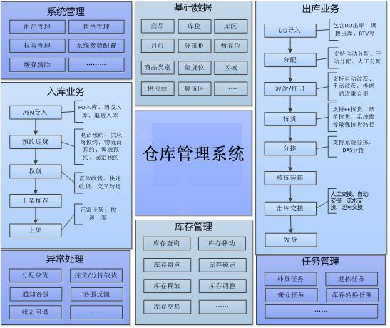 图 1-4 仓库管理系统架构