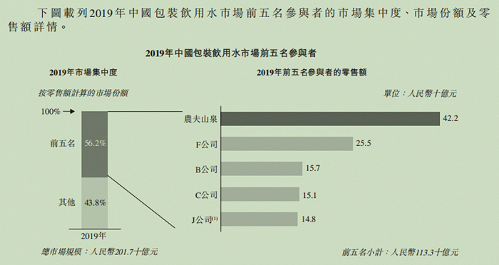 图：2019年国内包装水公司业务规模，来源：农夫山泉招股书