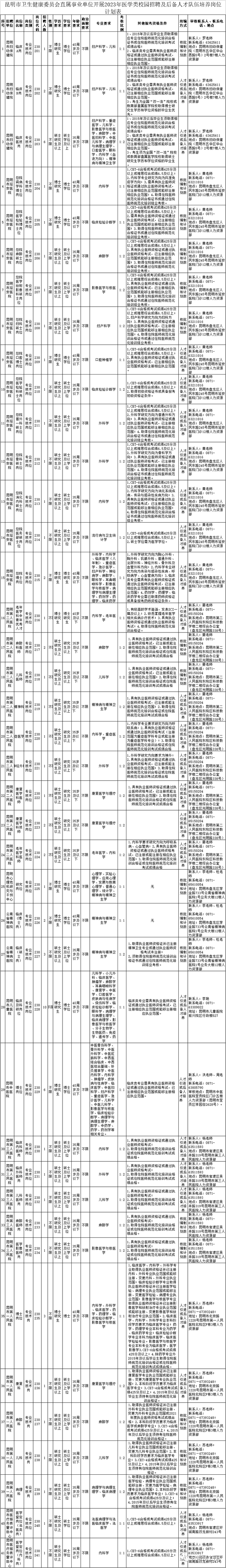 来源：昆明卫生人才网