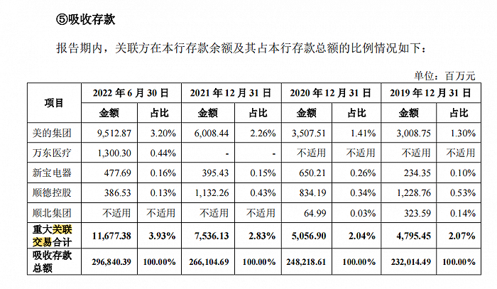 来源：顺德农商行招股书