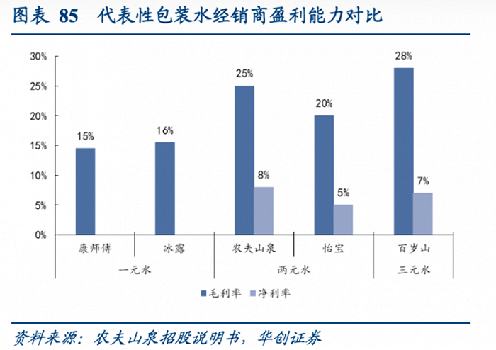 图：包装水经销商盈利情况对比，来源：华创证券