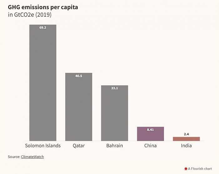 图片来源：ClimateWatch - 2019年各国人均温室气体排放量