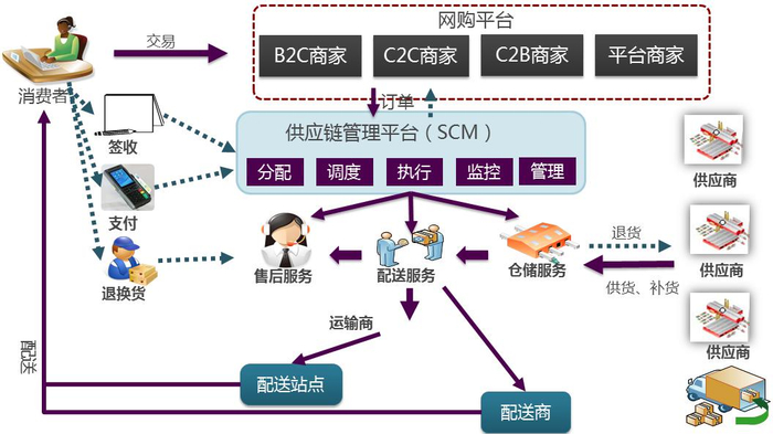 图1-2电商物流业务闭环