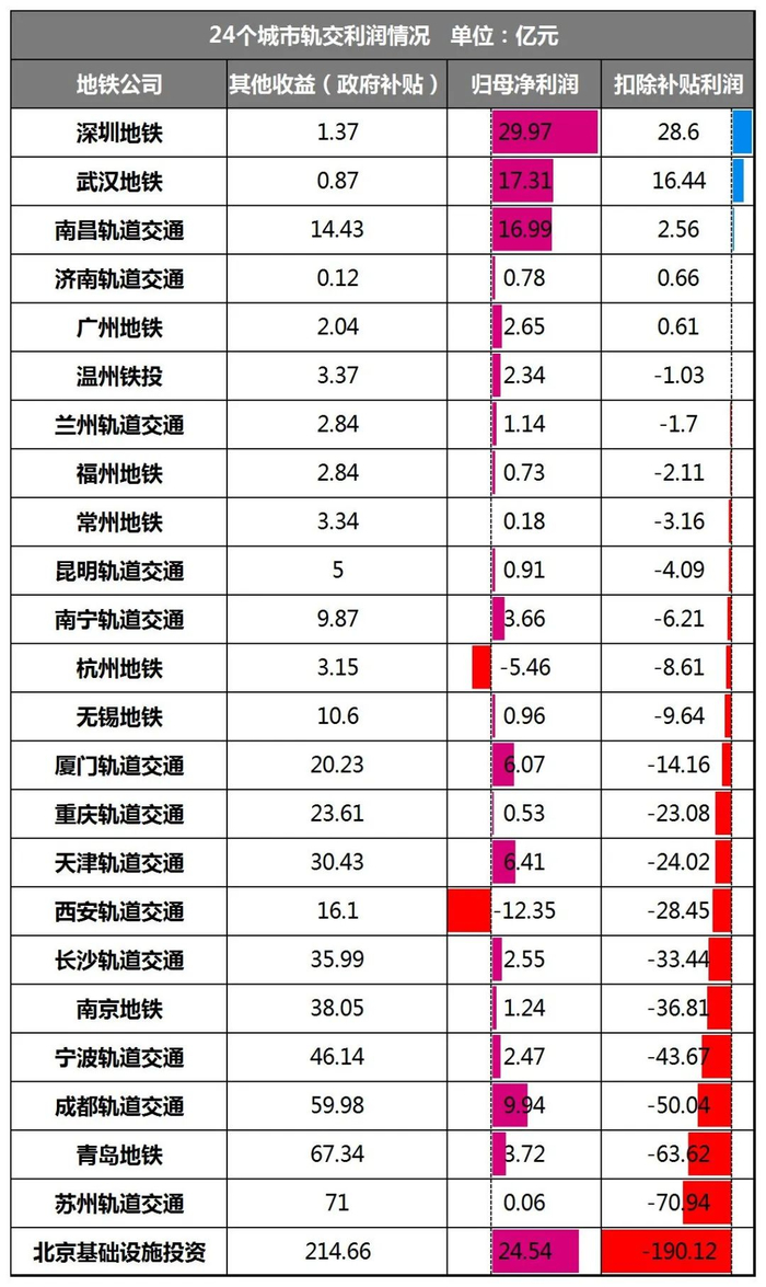 数据：各地铁公司财报；制图：城市财经
