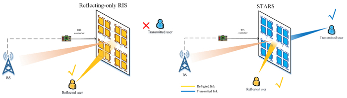 图 | 反射 RIS 与 STARS 的功能对比