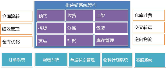 图 1-3 供应链系统架构