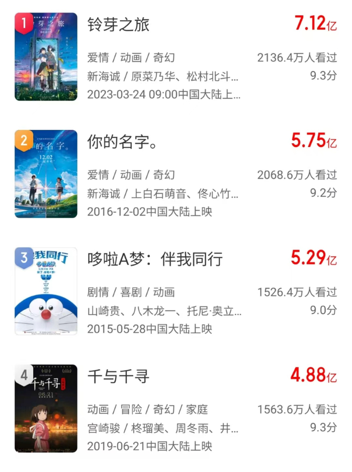 日本动画电影中国票房前4位（来源：猫眼专业版）