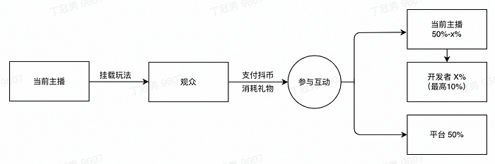 开发者一般拿8%，图源：抖音开放平台官网