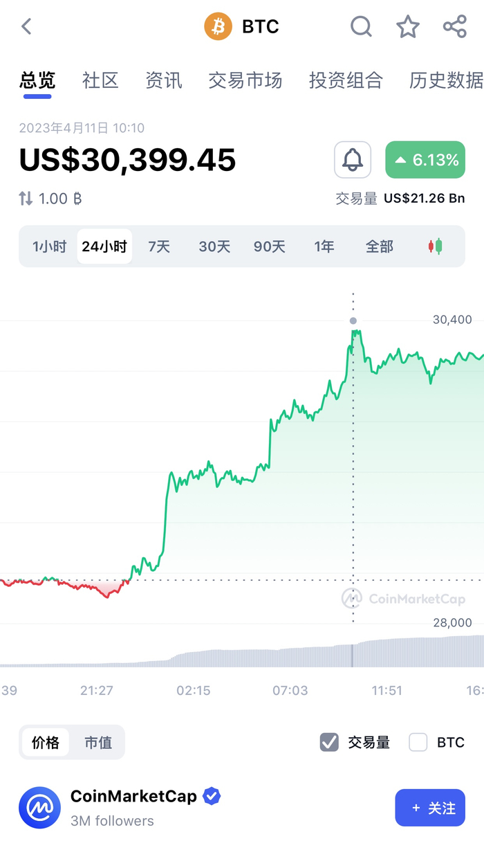 比特币过去24小时走势。图片来自CoinMarketCap
